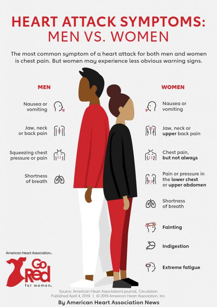 Heart attack symptoms in Men vs Women.